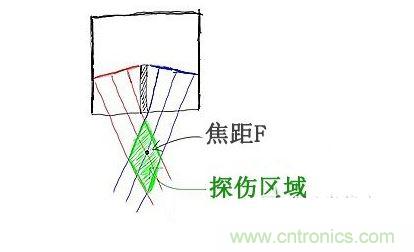 c、焦距的選擇