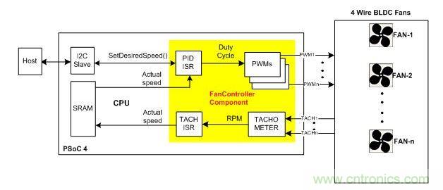 采用硬件閉環(huán)控制、基于PSoC4的風(fēng)扇控制器