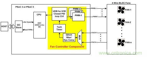 采用硬件閉環(huán)控制、基于PSoC3或PSoC 5的風(fēng)扇控制器。