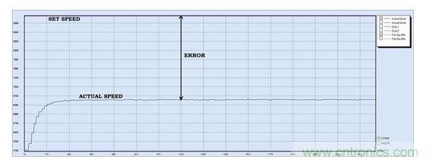 PID調(diào)節(jié)，P = 30, I = 0, D=0