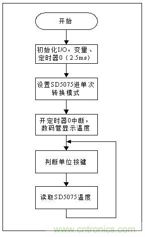低成本、高精度的測(cè)溫方案詳解