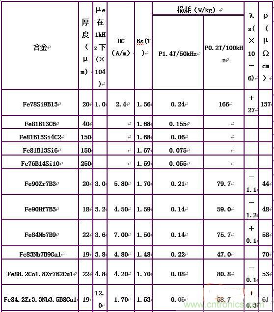 你真正了解電磁元件嗎？讓軟磁材料“拿主意”