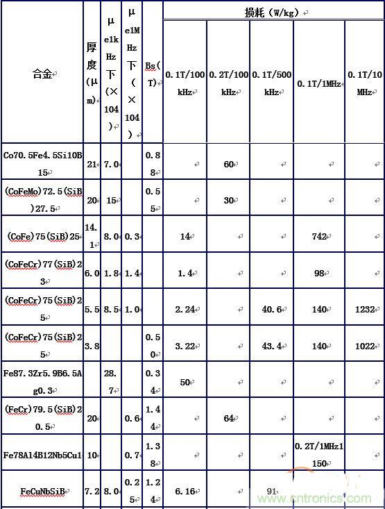 你真正了解電磁元件嗎？讓軟磁材料“拿主意”