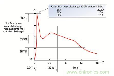 電路保護器件大顯身手，擺脫移動設備的ESD困擾