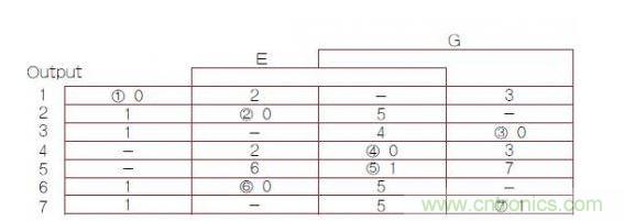 異步有限狀態(tài)機（FSM）轉(zhuǎn)換主表，其中1，2，3，4，5，6，7帶圈的數(shù)字是穩(wěn)定FSM狀態(tài)號（G是時鐘輸入）。