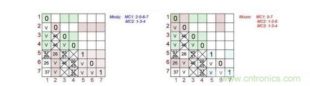 根據(jù)Mealy（左）和Moore（右）狀態(tài)機做出的最終表格對。