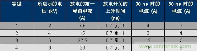 表 1、IEC 61000-4-2 波形參數(shù)。