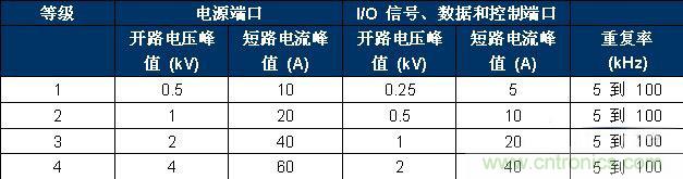 表 2、IEC 61000-4-4 嚴(yán)重性測(cè)試等級(jí)。
