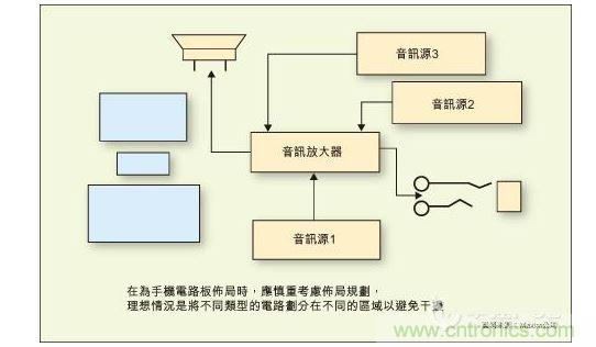 在為手機(jī)電路板布局時(shí)，應(yīng)慎重考慮布局規(guī)劃，理想情況是將不同類型的電路劃分在不同的區(qū)域以避免干擾。