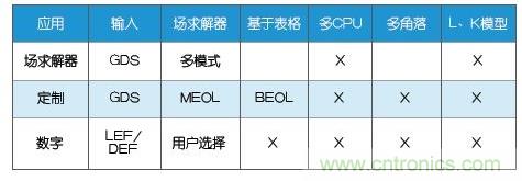 新的寄生電路提取挑戰(zhàn)，看先進(jìn)納米IC如何滿足新要求？