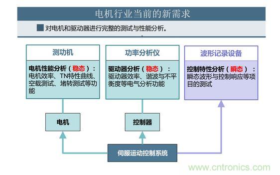 2、 如何考量電機對頻繁啟動、制動的適應(yīng)能力