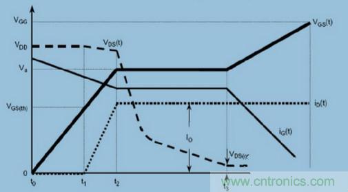 MOS柵極驅(qū)動(dòng)過程中，米勒效應(yīng)會(huì)產(chǎn)生哪些危害？