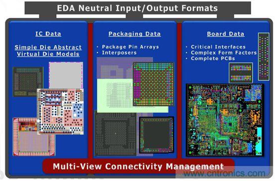 優(yōu)化PADS系列產品的復雜設計，且看IC封裝和PCB設計怎么表現(xiàn)