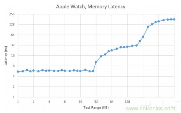 搭載S1芯片的Apple Watch，內(nèi)部竟有30獨(dú)立組件！