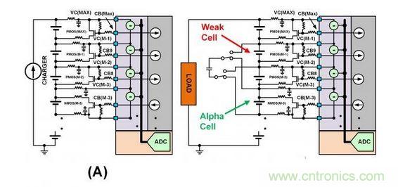 SEQ Figure * ARABIC 3：此圖顯示了不同類型的單電池平衡：（a）使用旁路單電池平衡FET來減慢單電池在充電周期的充電速度。（b）在放電周期內(nèi)使用主動平衡從強單電池“偷取”電荷并將該電荷給予弱單電池。