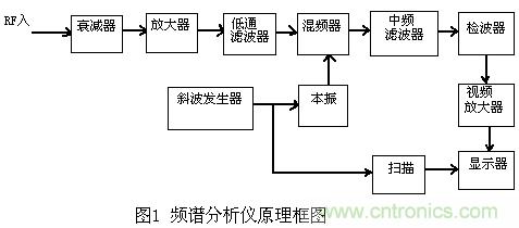 小貼士：正確設(shè)置頻譜儀帶寬分分鐘的事！