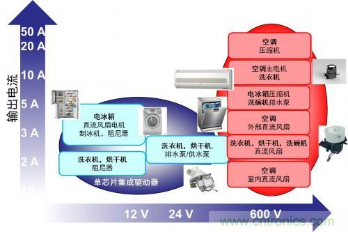 想要更節(jié)能的白家電？安森美設(shè)計來助你