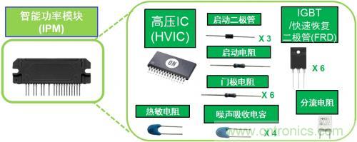 想要更節(jié)能的白家電？安森美設(shè)計來助你