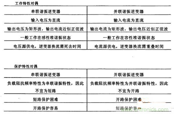看過(guò)來(lái)！對(duì)比分析串、并聯(lián)諧振電路的特性
