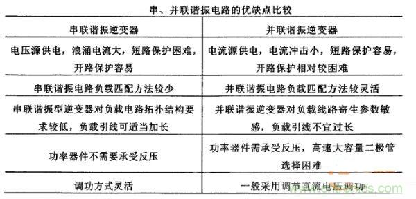 看過(guò)來(lái)！對(duì)比分析串、并聯(lián)諧振電路的特性