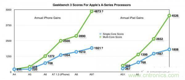 相比A8，iPhone 6s/Plus的蘋果A9芯片為你帶來意外驚喜！