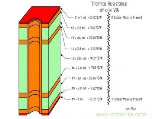 PCB設(shè)計(jì)徹底解決電源散熱問題的契機(jī)在哪？