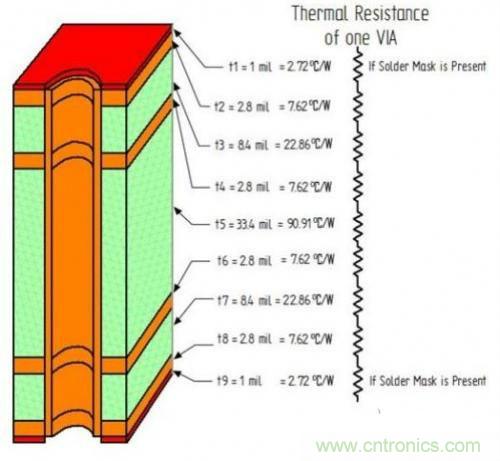 PCB設(shè)計(jì)徹底解決電源散熱問題的契機(jī)在哪？