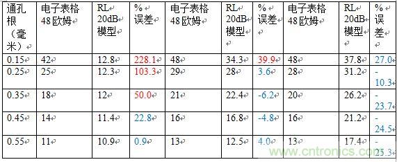 PCB設(shè)計：使用同軸連接器怎么發(fā)射PCB信號？