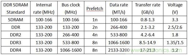 DDR1DDR2DDR3DDR4SDAM內(nèi)存各有千秋，哪里不同？