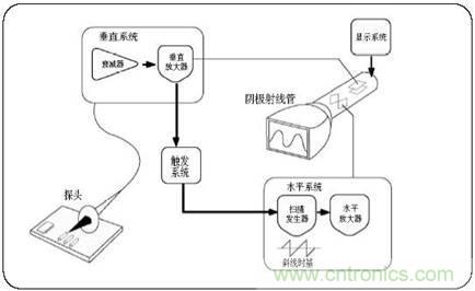 數(shù)學(xué)示波器與模擬示波器之間有何不同？