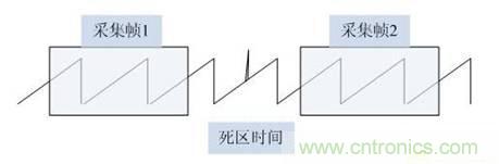 數(shù)學(xué)示波器與模擬示波器之間有何不同？