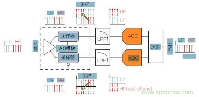 泰克專利性ATI架構(gòu)可以提供最低的噪聲。