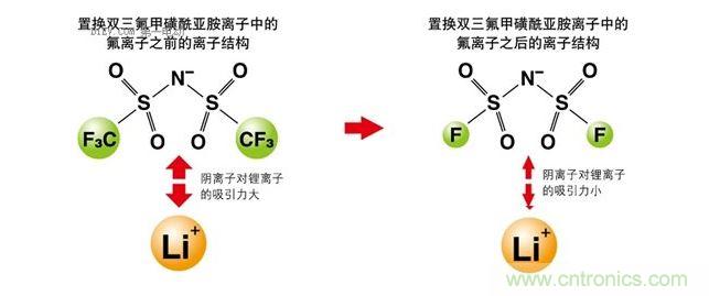 改變離子液體的成分，以改變其電化學(xué)性質(zhì)