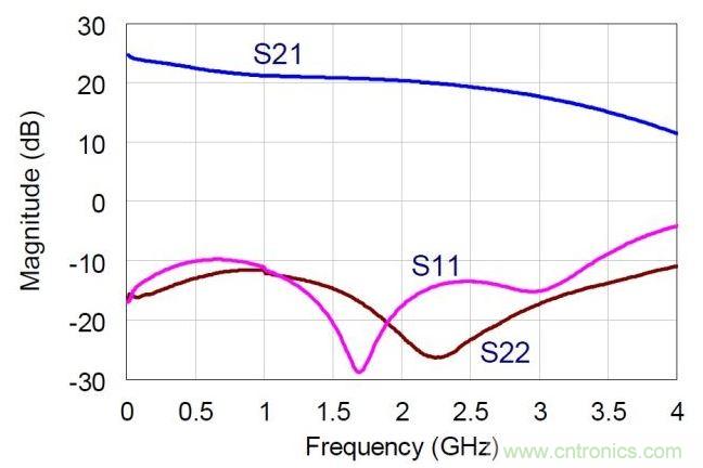 NDPA的實測小信號S參數(shù)值。MMIC在偏置于30V，360mA。