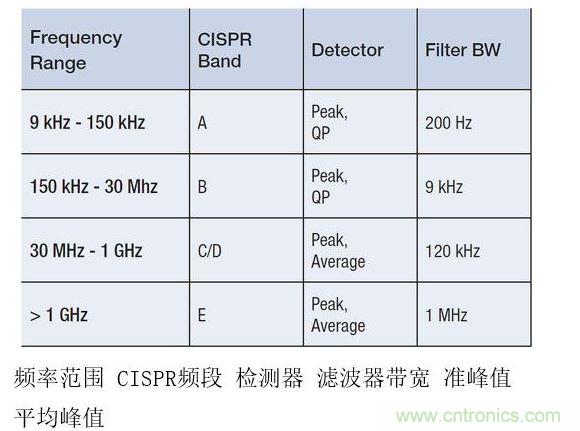 CISPR測(cè)試要求根據(jù)不同頻率范圍而有所變化，并影響頻率分辨率