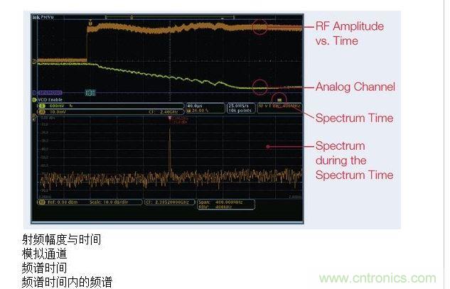 這張圖顯示了MDO提供的時(shí)間關(guān)聯(lián)觀察功能，圖中顯示了射頻幅度與時(shí)間的關(guān)系軌跡。