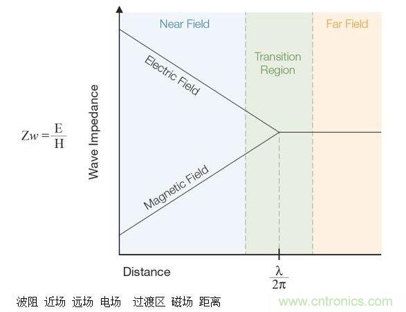 這張圖顯示了近場(chǎng)和遠(yuǎn)場(chǎng)中的波阻行為以及兩者之間的過(guò)渡區(qū)。近場(chǎng)測(cè)量可用于EMI排查。