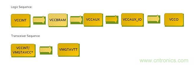 針對(duì)Virtex 7 FPGA的推薦加電序列。*VCCINT and VMGTAVCC可同時(shí)加電，只要它們?cè)赩MGTAVTT之前啟動(dòng)，它們的加電順序可以互換。