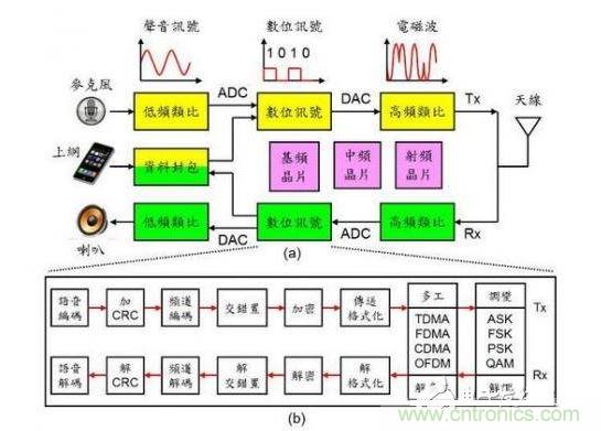 通訊系統(tǒng)架構(gòu)示意圖。