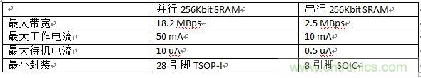 對(duì)比分析串行和并行接口SRAM，誰勝一籌？