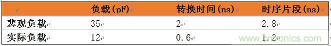 表3：悲觀負(fù)載與實(shí)際負(fù)載比較。
