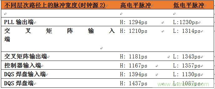 表2：位于系統(tǒng)中不同層次的時(shí)鐘占空比數(shù)據(jù)。
