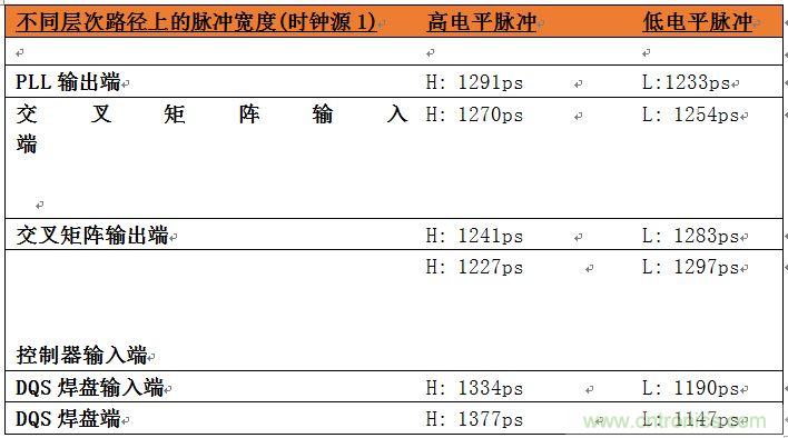表2：位于系統(tǒng)中不同層次的時(shí)鐘占空比數(shù)據(jù)。