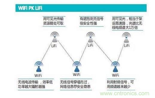 可見光通信究竟行不行？網(wǎng)友拍磚