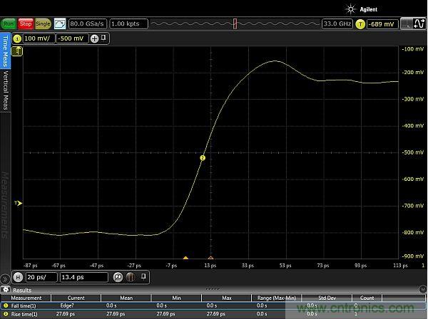 圖2：使用配有Huber Suhner Sucoflex 100 50GHz電纜和Teledyne Lecroy PP066傳輸線探頭的33GHz Keysight Infiniium 90000-X示波器，測量得到的邊沿脈沖上升時間約為20ps。測量結(jié)果顯示，測試設(shè)置的上升時間小于27.69ps，其中包括20ps脈沖上升時間。