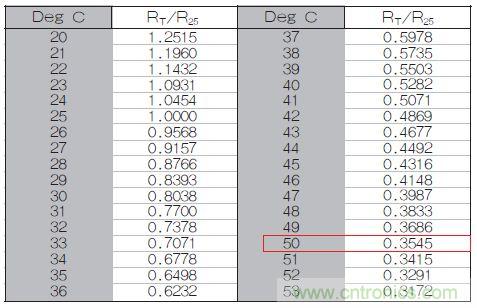 表1：70℃或50℃時(shí)，熱敏電阻RT特性的理想值。