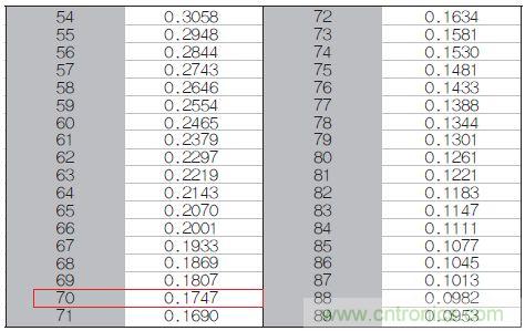 表1：70℃或50℃時(shí)，熱敏電阻RT特性的理想值。
