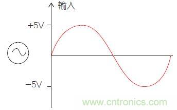 圖1：比較器電路中的輸入信號(hào)。