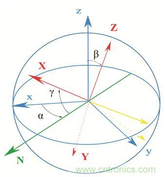 圖2. 慣性傳感器裝配誤差示意。圖片來(lái)源：Juansempere，en.wikipedia