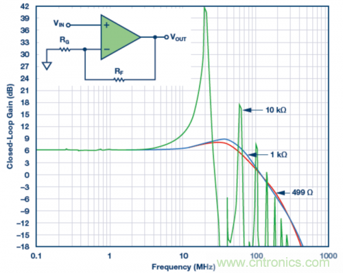 使用不同反饋電阻的實(shí)驗(yàn)室結(jié)果。VS = ±5 V，VOUT = 40 mV p-p，RLOAD = 1 k?，RF值為499 ?、1 k?和10 k?。